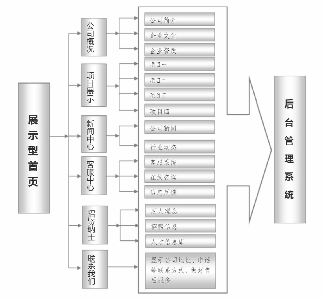 公司工厂产品展示型网站框架图