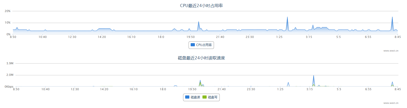 网站速度测试为什么很慢？