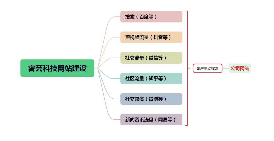 公司网站建设不重要了？但你看看这个分析