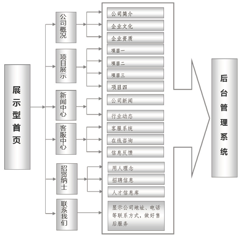 产品展示型网站架构